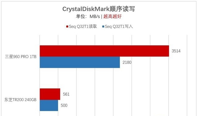 M.2一定比SATA快？淺談選購SSD容易走進(jìn)的誤區(qū)