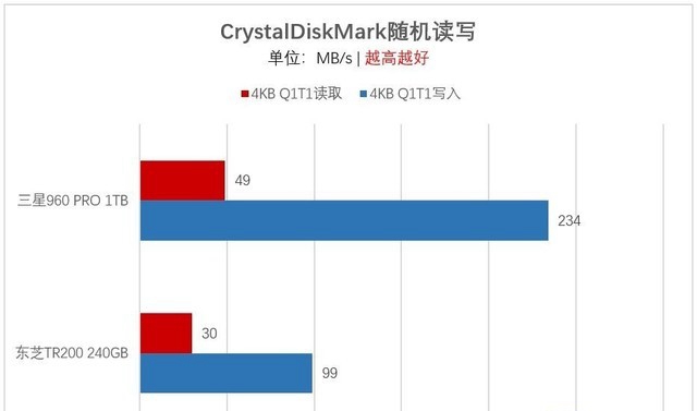 M.2一定比SATA快？淺談選購SSD容易走進(jìn)的誤區(qū)