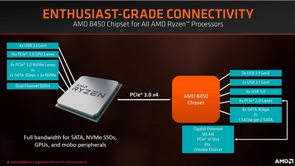 AMD B450主板正式發(fā)布：開放超頻，功耗和發(fā)熱量更低