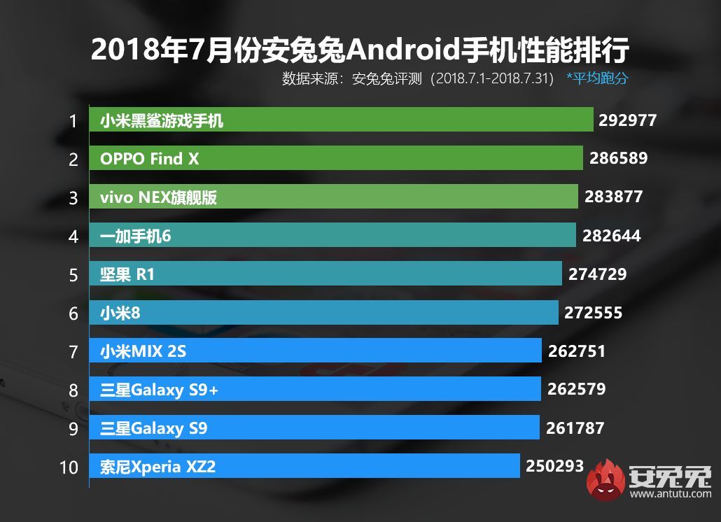 2018七月份安卓手機(jī)性能榜出爐：OV旗艦進(jìn)前三，第一依然是它
