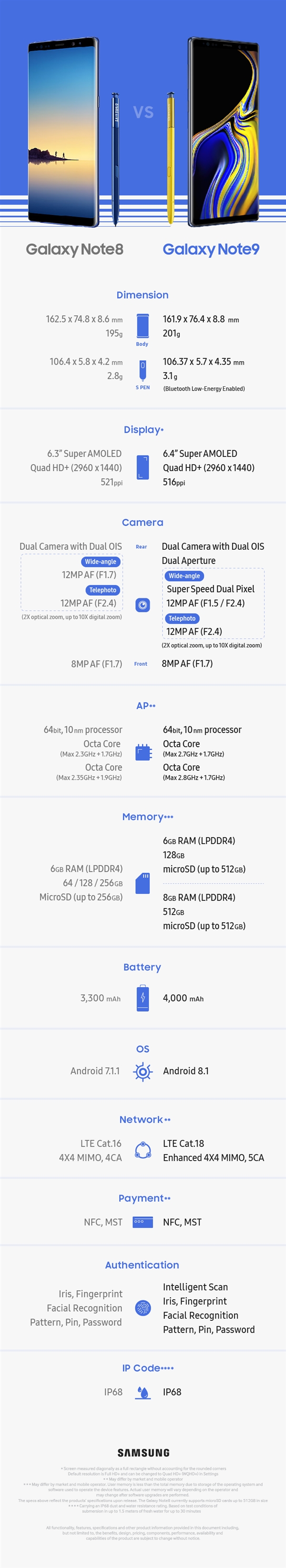 一圖看懂三星Note9和Note8區(qū)別：9499元值不值得買？