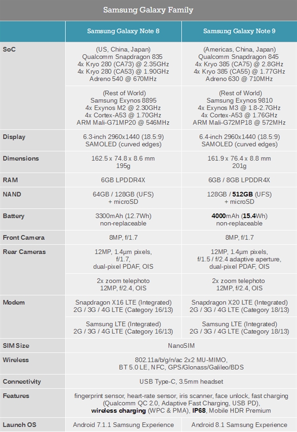 一圖看懂三星Note9和Note8區(qū)別：9499元值不值得買？