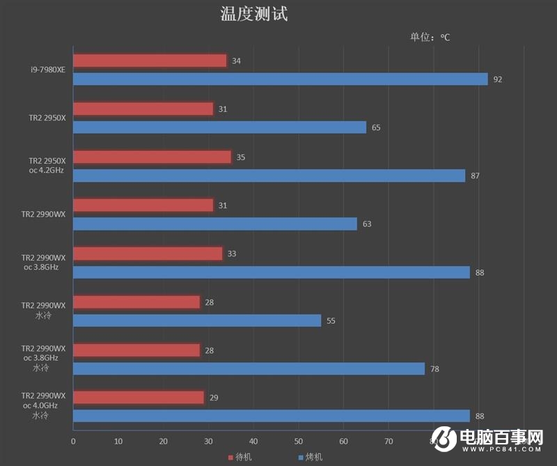ThreadRipper 2990WX評(píng)測 AMD最牛處理器手撕Intel
