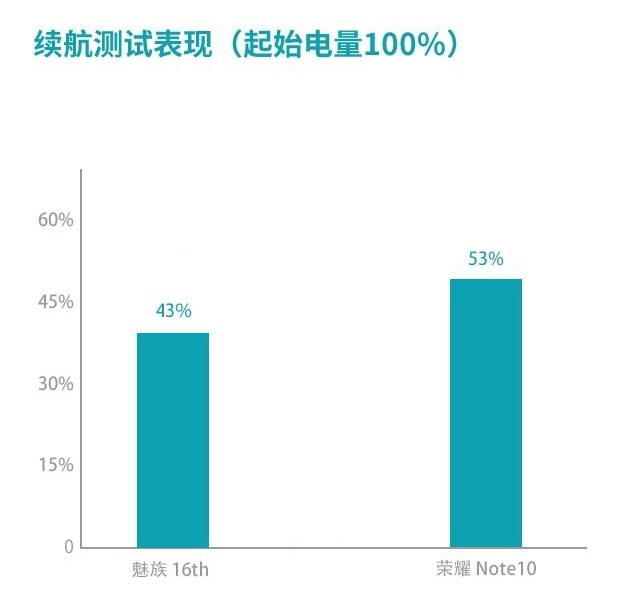 魅族16和榮耀Note10哪個(gè)好？榮耀Note10對(duì)比魅族16評(píng)測(cè)