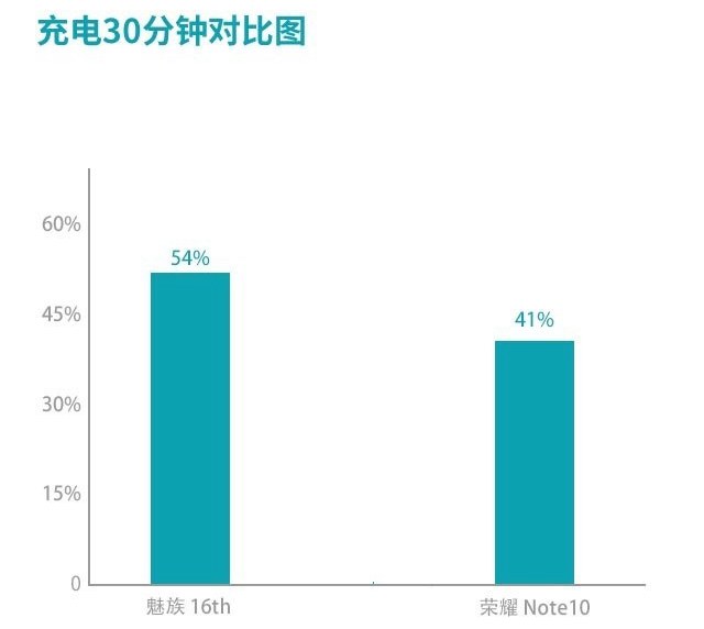 魅族16和榮耀Note10哪個(gè)好？榮耀Note10對(duì)比魅族16評(píng)測(cè)