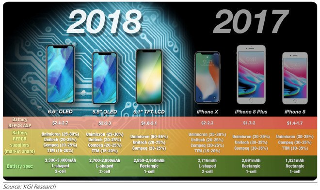 郭明錤：2018年雙SIM卡蘋果iPhone有兩款，主攻中國市場