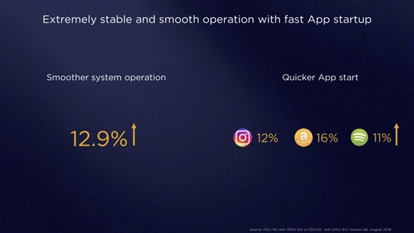 華為EMUI 9.0正式發(fā)布：系統(tǒng)流暢度提升12.9%，App啟動更加快速