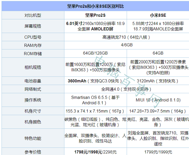 堅(jiān)果Pro2S和小米8 SE哪個(gè)好看 堅(jiān)果Pro2S和小米8 SE外觀對(duì)比
