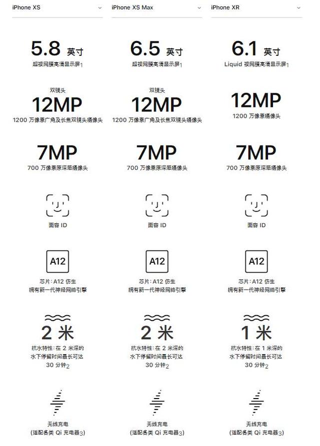 iPhone XR、XS、XS Max有什么區(qū)別 蘋(píng)果XS/MAX與XR全面對(duì)比
