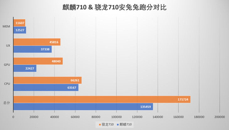 榮耀8X上的麒麟710啥水平？ 麒麟710和驍龍710詳細(xì)對比