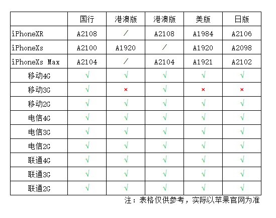 港版iPhone XS支持電信嗎 港版XS支持中國電信嗎？
