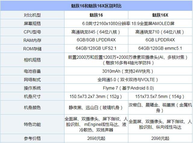魅族16X和魅族16區(qū)別對(duì)比 魅族16X和魅族16哪個(gè)好？