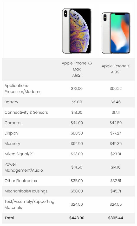 iPhone XS MAX成本多少？蘋(píng)果XS MAX成本與利潤(rùn)分析