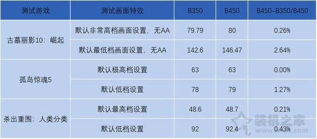 B350和B450主板區(qū)別對比：B450和B350主板對電腦性能的影響大嗎？