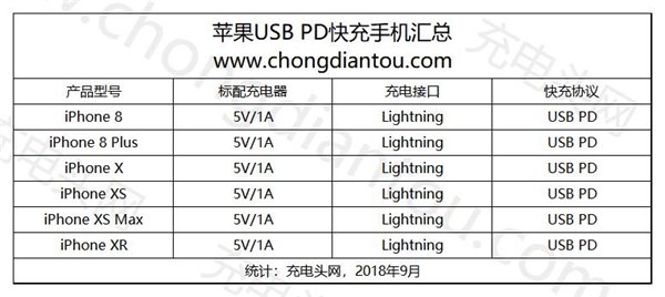 關(guān)于蘋果iPhone XS Max快充，你想知道的都在這里