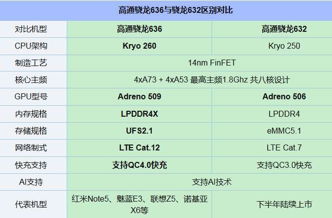 驍龍632和636對(duì)比哪個(gè)好？驍龍636與驍龍632區(qū)別在哪里？