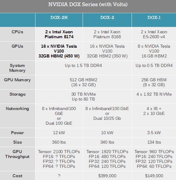 NVIDIA GPU服務(wù)器升級(jí)：16塊450W Tesla V100