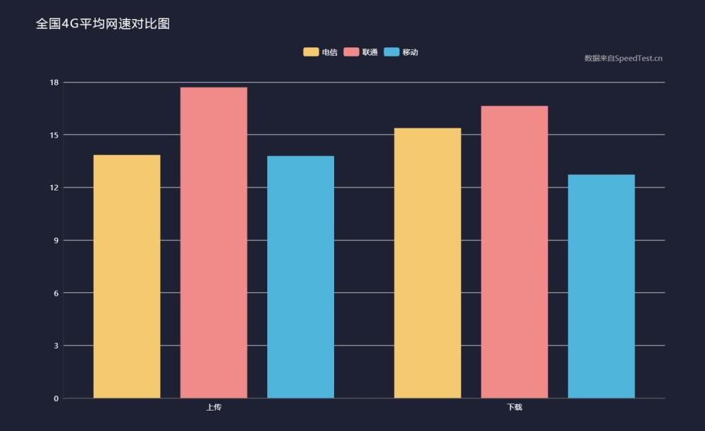 三大運(yùn)營商4G上傳、下載網(wǎng)速實(shí)測：電信、移動(dòng)跟聯(lián)通差距不小