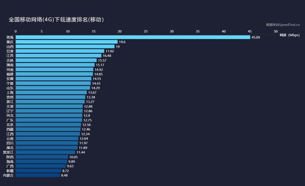 三大運(yùn)營(yíng)商4G上傳、下載網(wǎng)速實(shí)測(cè)：差距不小