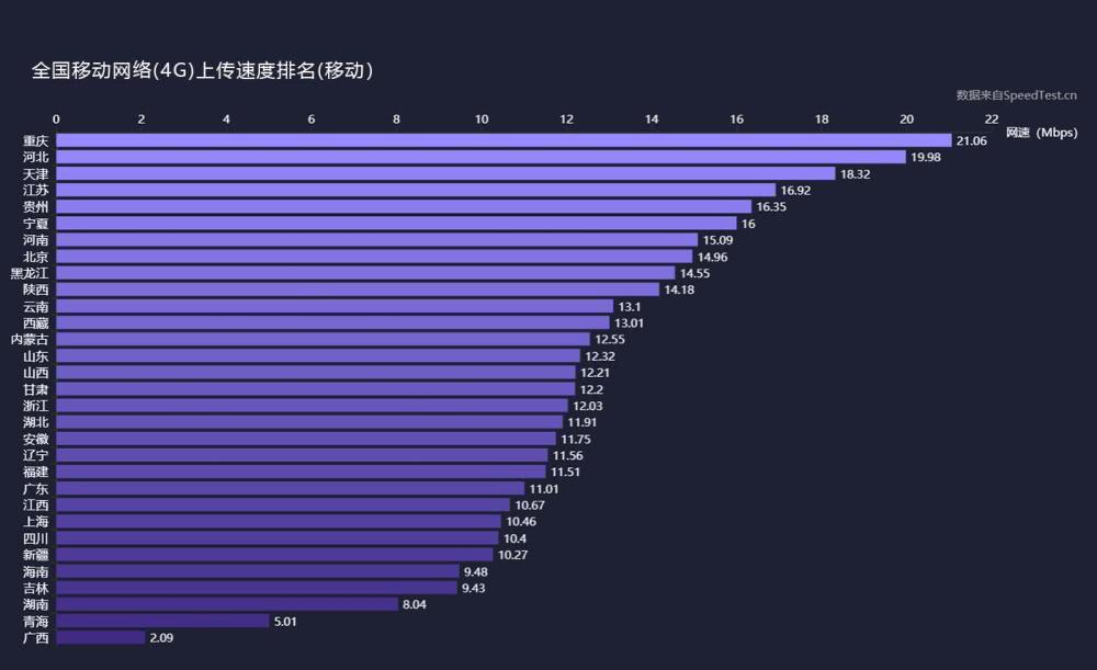三大運(yùn)營(yíng)商4G上傳、下載網(wǎng)速實(shí)測(cè)：差距不小
