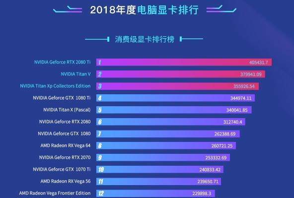 2018年顯卡性能排行：RTX 2080 Ti奪冠 高端顯卡用戶增多！