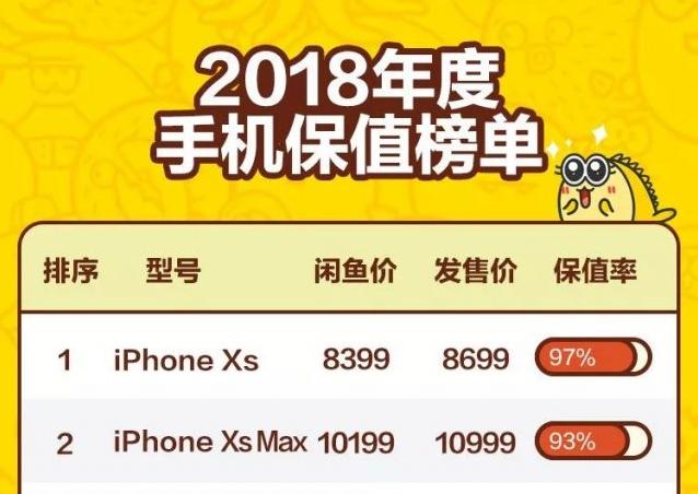 閑魚(yú)2018年手機(jī)保值率排行榜：iPhone最保值，華為Mate 20排名第三