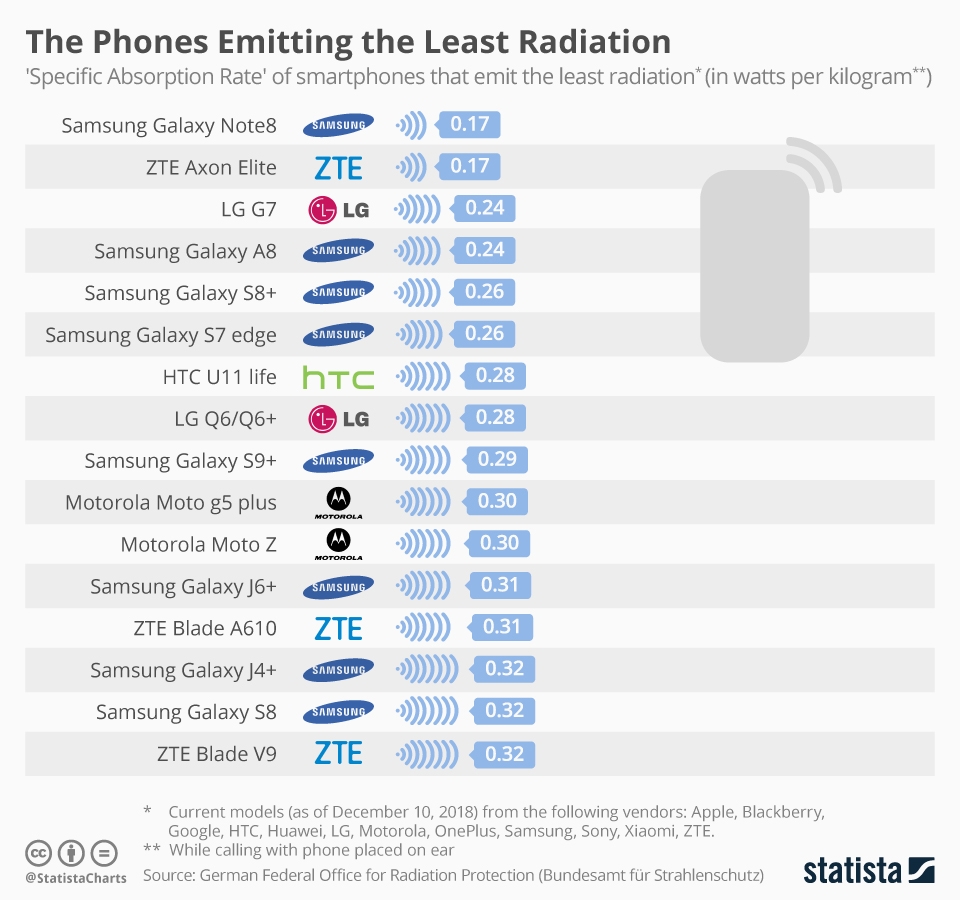 德國(guó)發(fā)布手機(jī)輻射榜：小米A1最高 三星Note 8最低