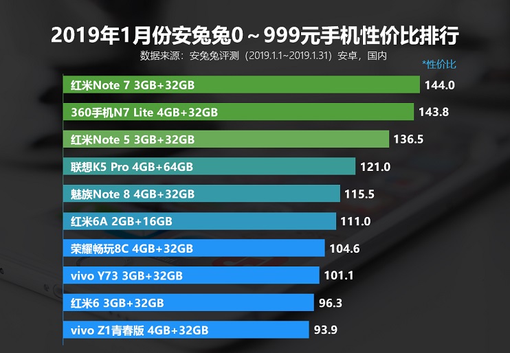 款款都超值 2019年1月安兔兔手機(jī)性價比排行榜