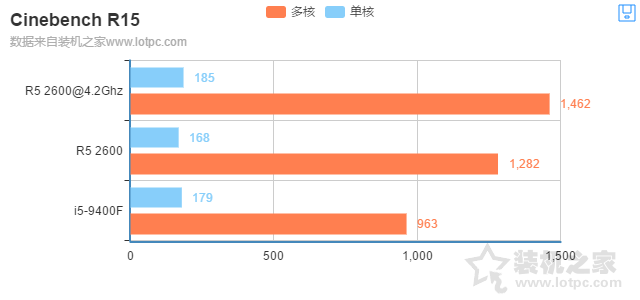 i5-9400F和R5-2600哪個好？R5 2600和i5 9400F性能對比測試評測