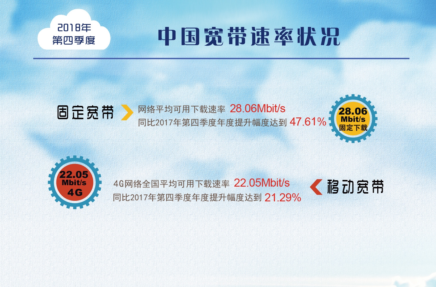 一年提升達(dá)到47.6%！我國寬帶平均網(wǎng)速數(shù)據(jù)出爐