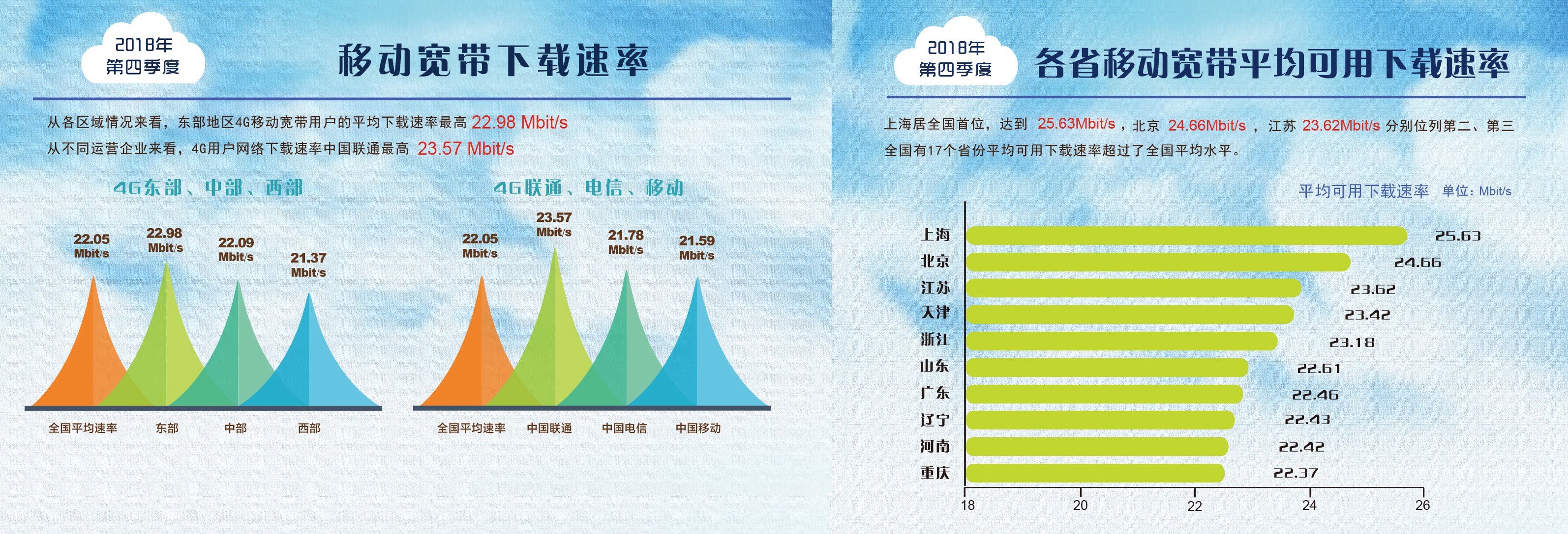 一年提升達(dá)到47.6%！我國寬帶平均網(wǎng)速數(shù)據(jù)出爐