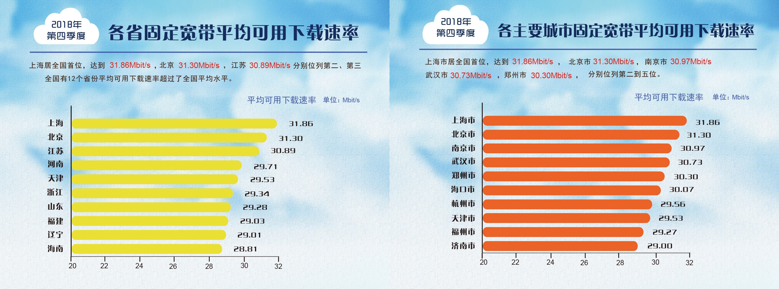 一年提升達(dá)到47.6%！我國寬帶平均網(wǎng)速數(shù)據(jù)出爐