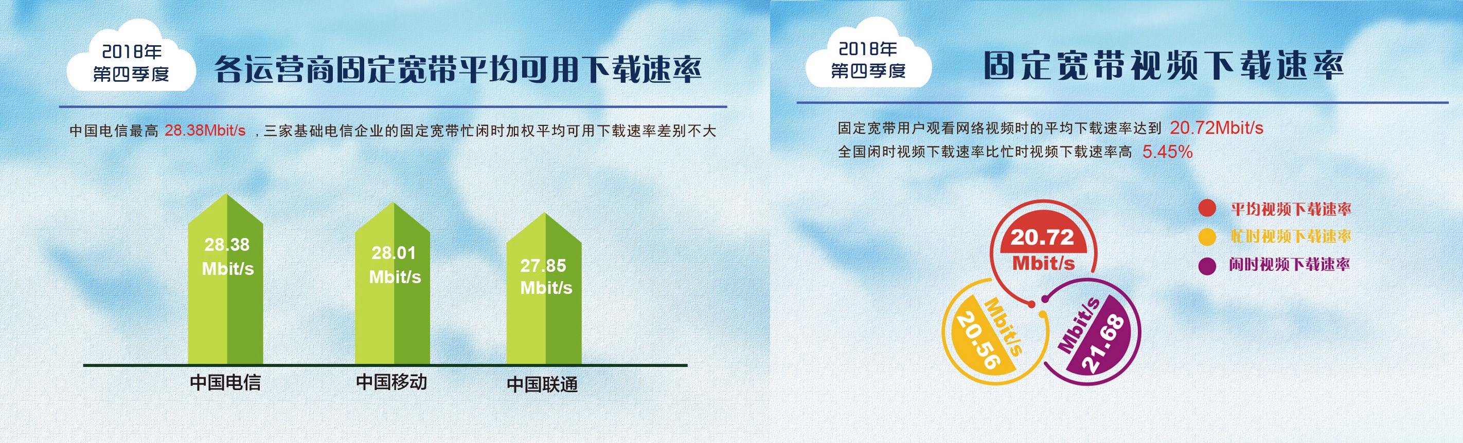 一年提升達(dá)到47.6%！我國寬帶平均網(wǎng)速數(shù)據(jù)出爐