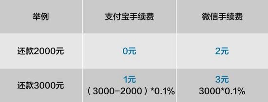 支付寶信用卡還款要收手續(xù)費(fèi)嗎？