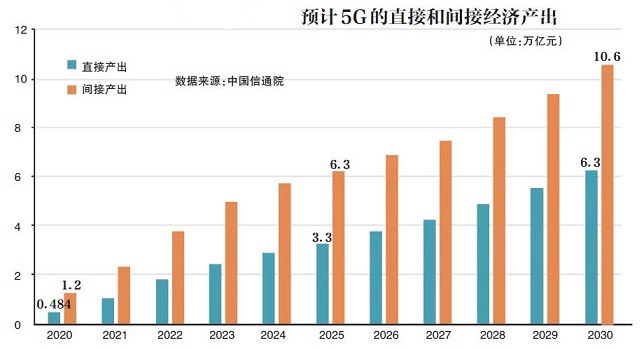 5G牌照即將發(fā)放 2020年5G手機將大規(guī)模上市 價格千元起
