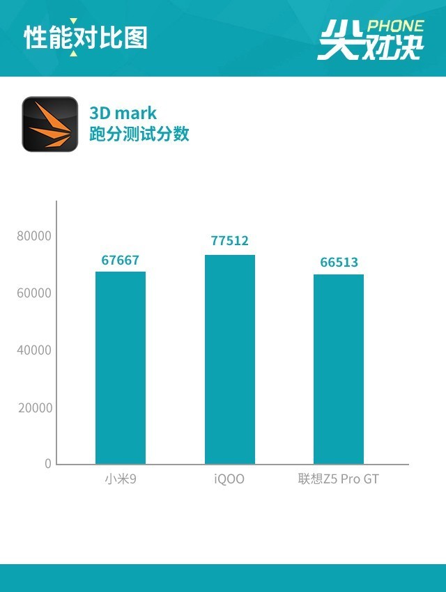 小米9、iQOO和聯(lián)想Z5 Pro對(duì)比評(píng)測(cè) 驍龍855旗艦機(jī)對(duì)決
