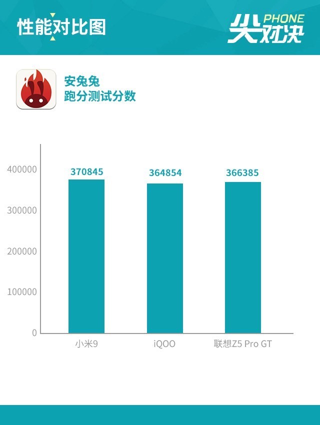 小米9、iQOO和聯(lián)想Z5 Pro對(duì)比評(píng)測(cè) 驍龍855旗艦機(jī)對(duì)決
