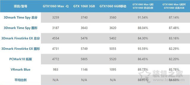 GTX1060MQ對(duì)比GTX1060哪個(gè)好？筆記本GTX1060和GTX1060MQ性能對(duì)比