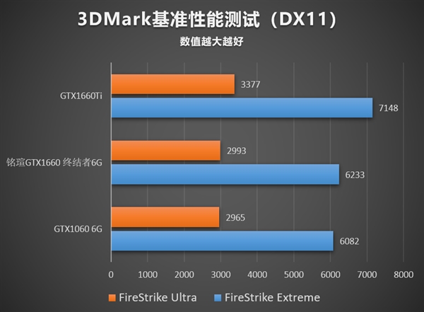 12nm的狂歡：銘瑄終結(jié)者GTX 1660顯卡性能評(píng)測(cè)