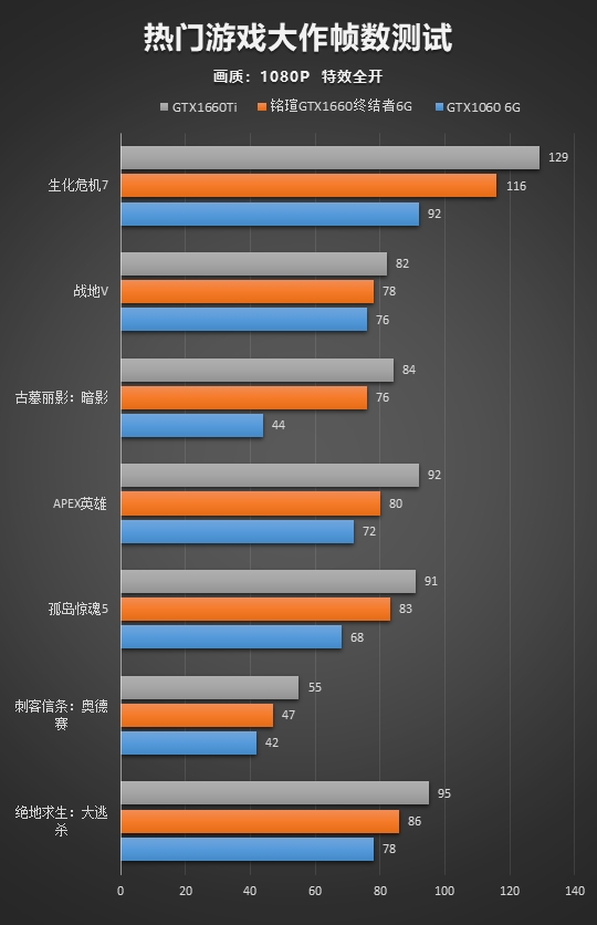 12nm的狂歡：銘瑄終結(jié)者GTX 1660顯卡性能評(píng)測(cè)