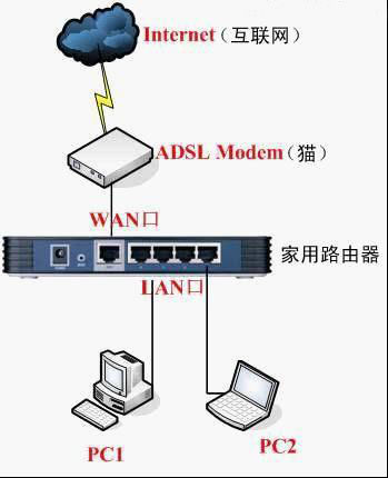 路由器和貓?jiān)趺催B接