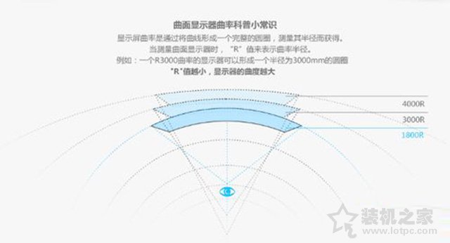 曲面屏曲率越大越好嗎？曲面顯示器最佳曲率知識科普