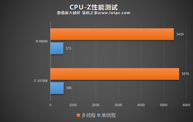 i7 10700K和i9 9900K哪個好？i99900k和i710700K性能對比評測