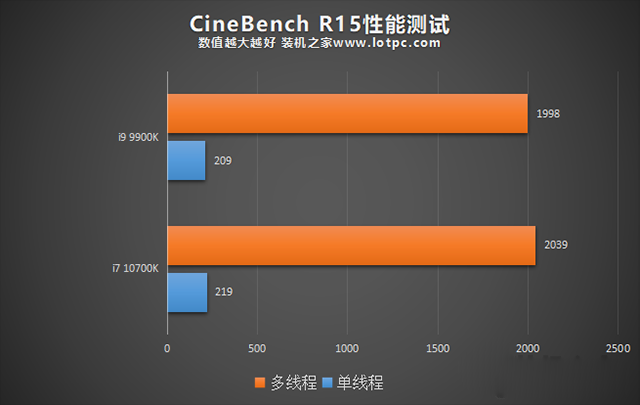 i7 10700K和i9 9900K哪個好？i9-9900k和i7-10700K性能對比評測
