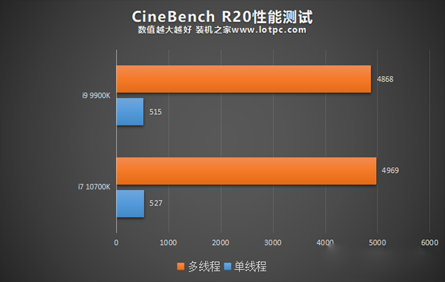 i7 10700K和i9 9900K哪個好？i9 9900k和i7 10700K性能對比評測