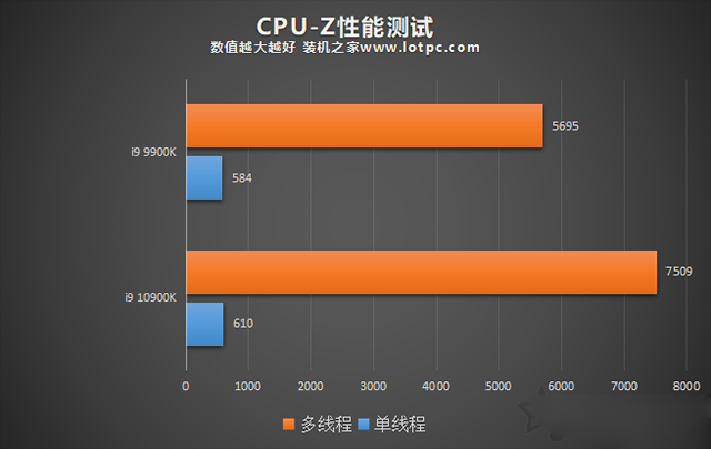 i9 10900K比9900K性能提升了多少？