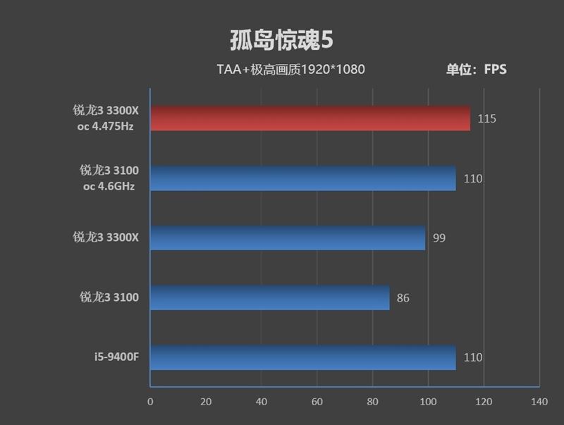 銳龍3 3100/3300X超頻怎么樣？銳龍3 3300X/3100超頻游戲性能測試