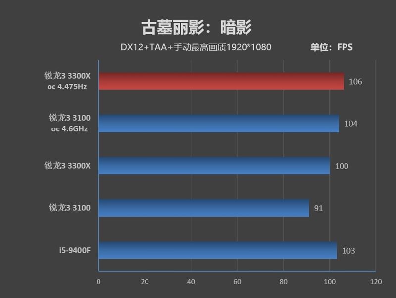 銳龍3 3100/3300X超頻怎么樣？銳龍3 3300X/3100超頻游戲性能測試