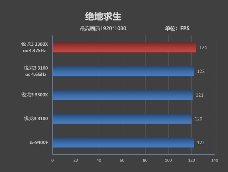 銳龍3 3100/3300X超頻怎么樣？銳龍3 3300X/3100超頻游戲性能測試