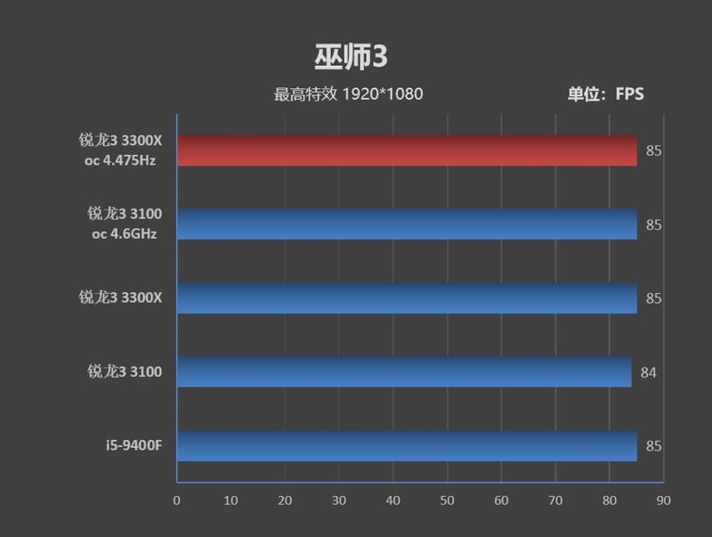 銳龍3 3100/3300X超頻怎么樣？銳龍3 3300X/3100超頻游戲性能測試